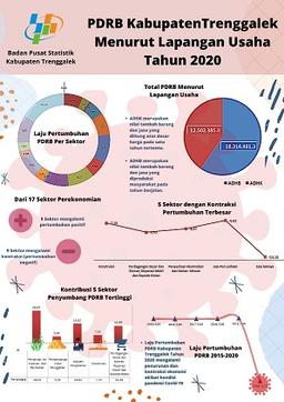 Economic growth in Trenggalek Regency slow down in 2020