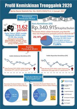 kemiskinan di Kabupaten Trenggalek pada tahun 2020